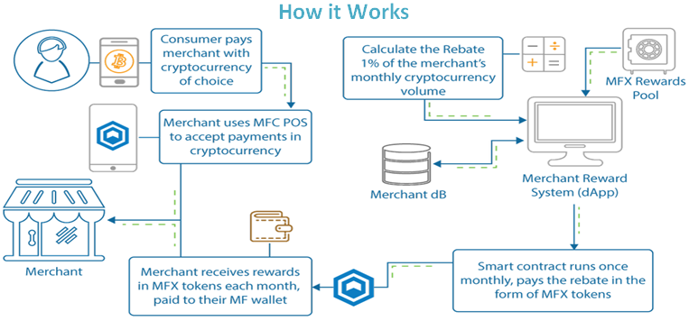 How Much Mfc Tokens Cost